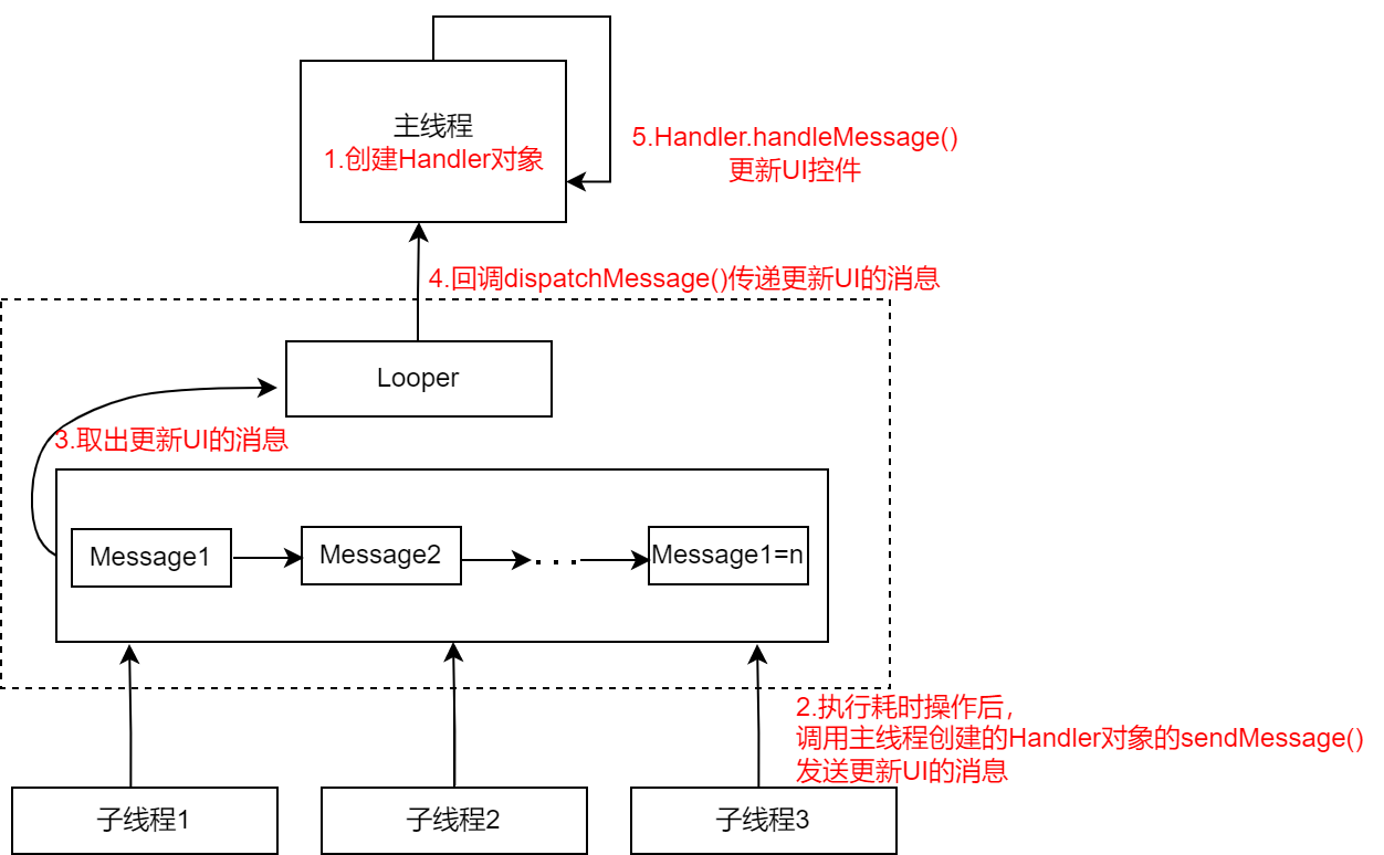 Android Handler 异步消息处理机制 只取壹瓢饮